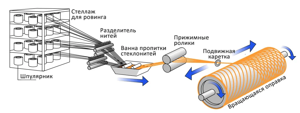 Fiberglass pipe winding line